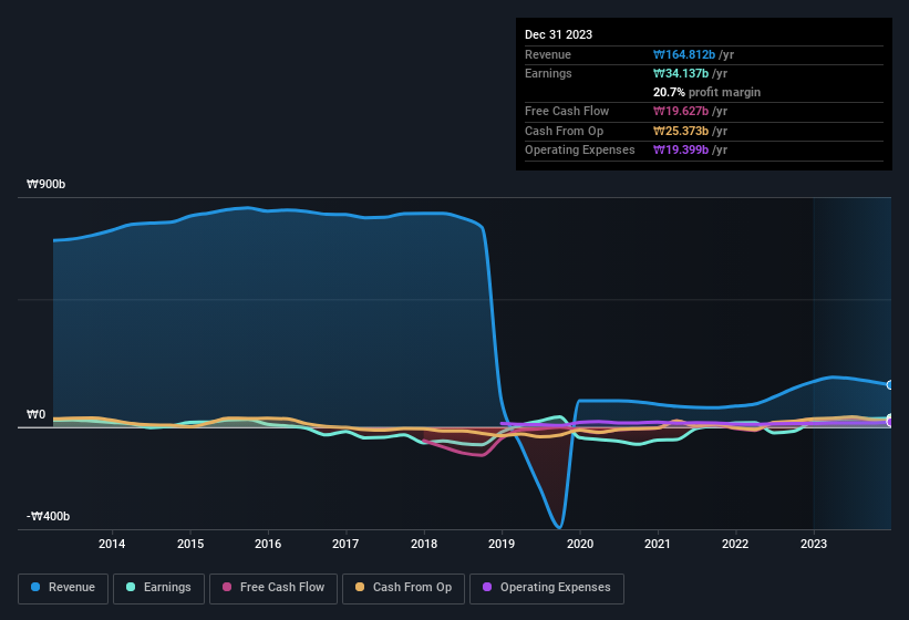 earnings-and-revenue-history