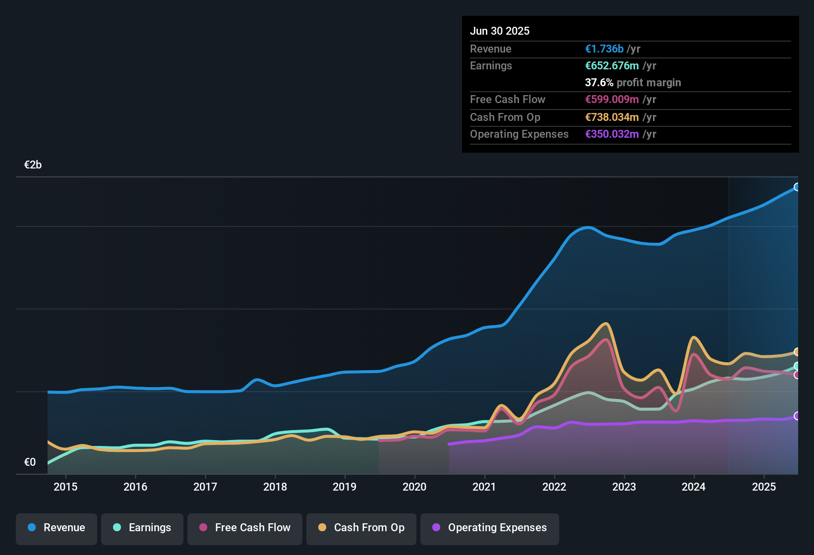 earnings-and-revenue-history