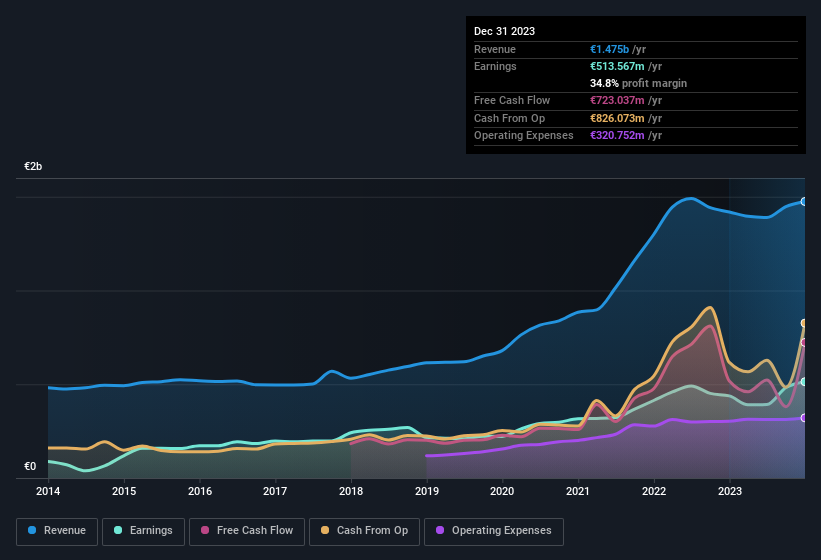 earnings-and-revenue-history