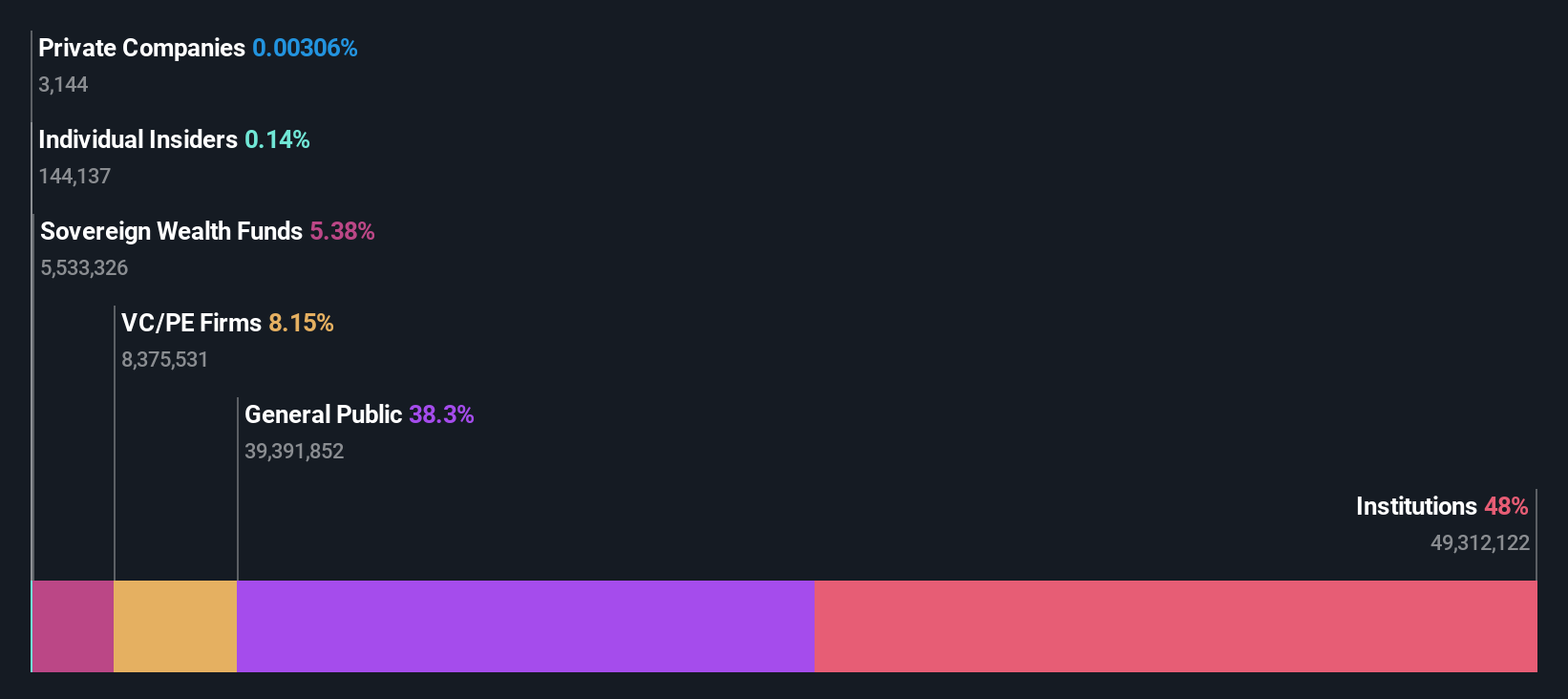 ownership-breakdown