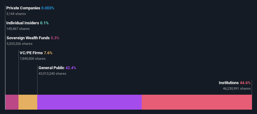 ownership-breakdown