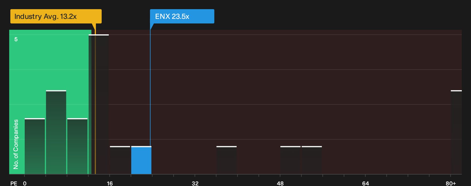 ENXTPA:ENX P/E Ratio as at Oct 2026