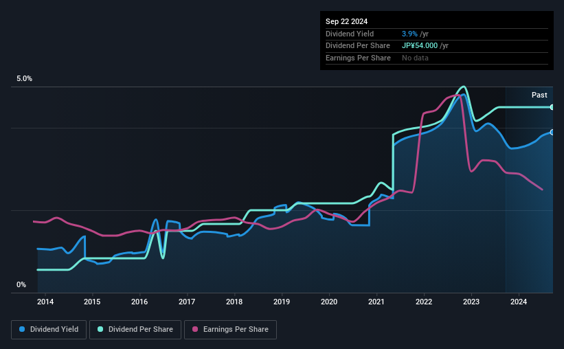 historic-dividend