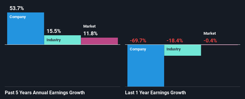 past-earnings-growth