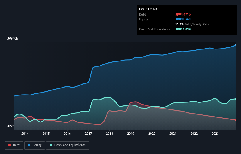 debt-equity-history-analysis