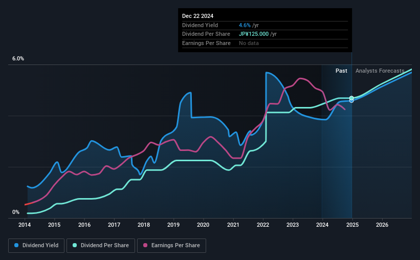 historic-dividend