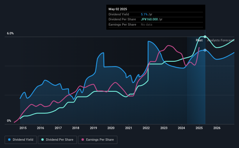 historic-dividend