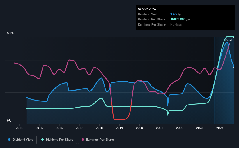 historic-dividend