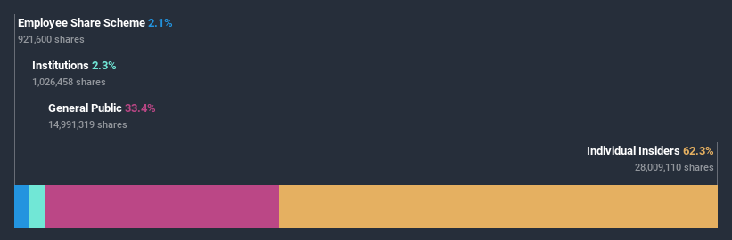 ownership-breakdown