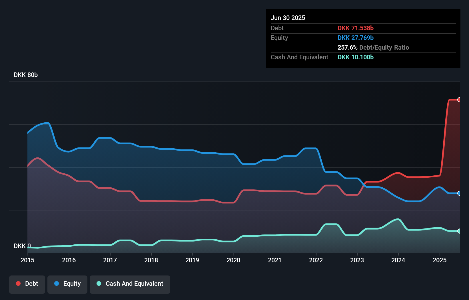 debt-equity-history-analysis