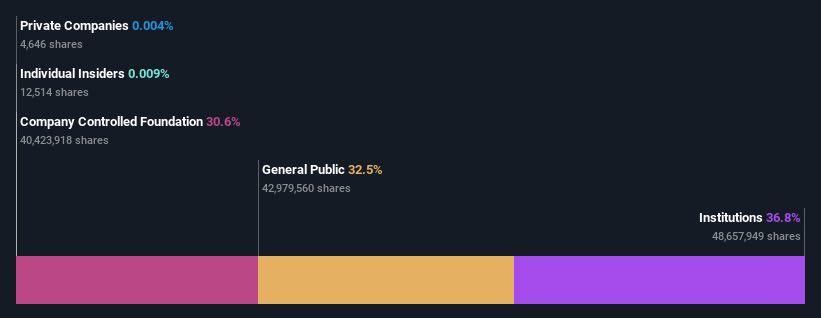 ownership-breakdown