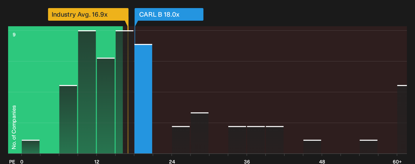 CPSE:CARL B P/E Ratio as at Oct 2026