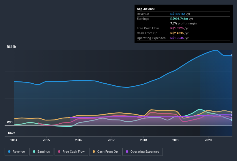 earnings-and-revenue-history