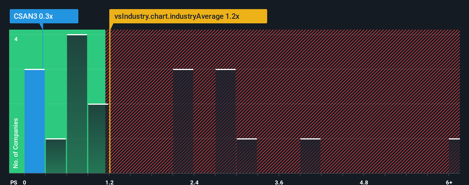 ps-multiple-vs-industry