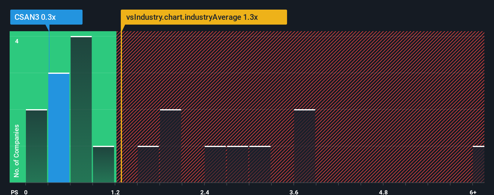 ps-multiple-vs-industry