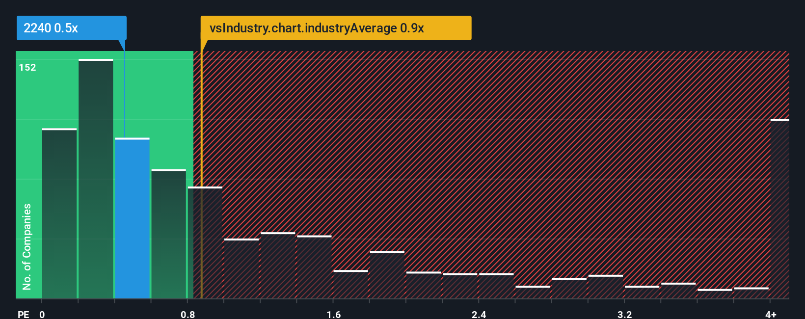 ps-multiple-vs-industry