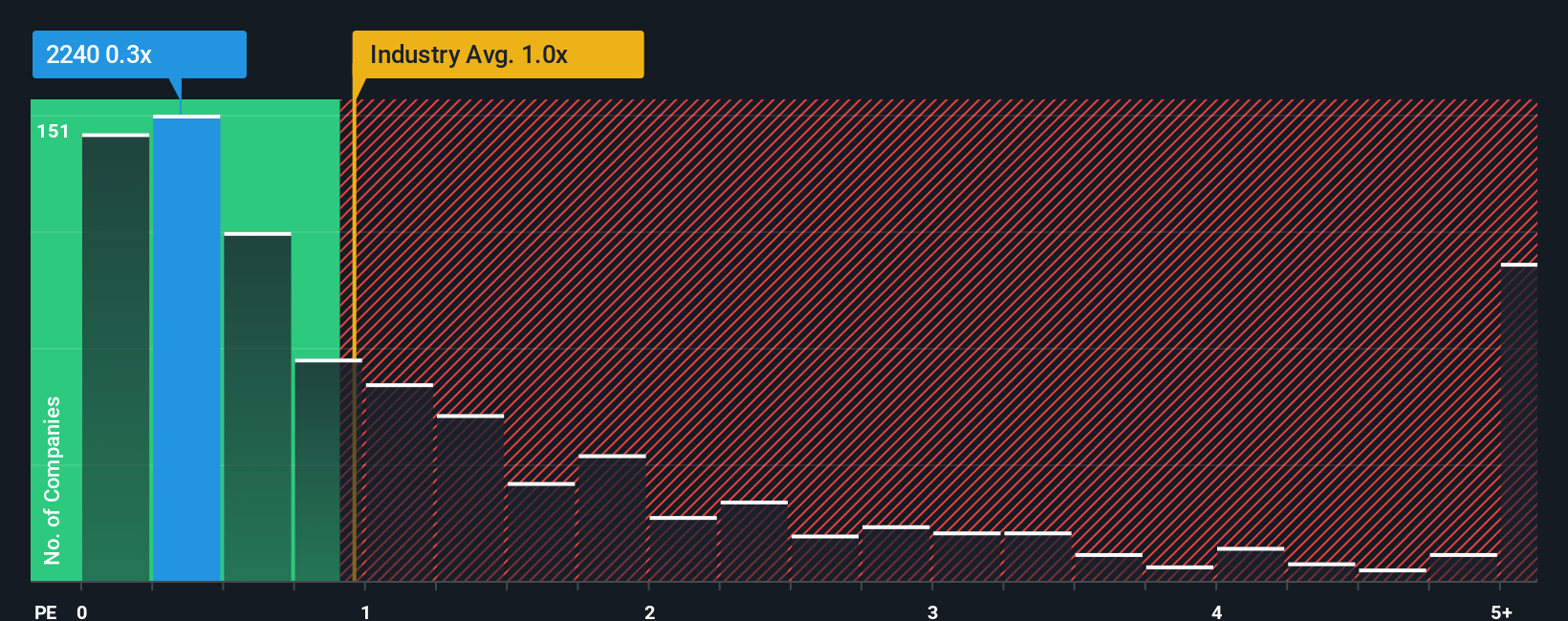 ps-multiple-vs-industry