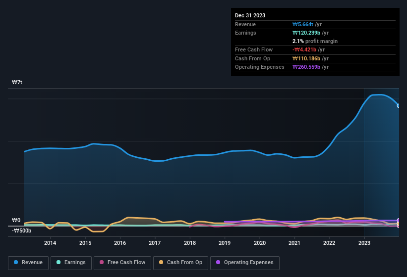 earnings-and-revenue-history