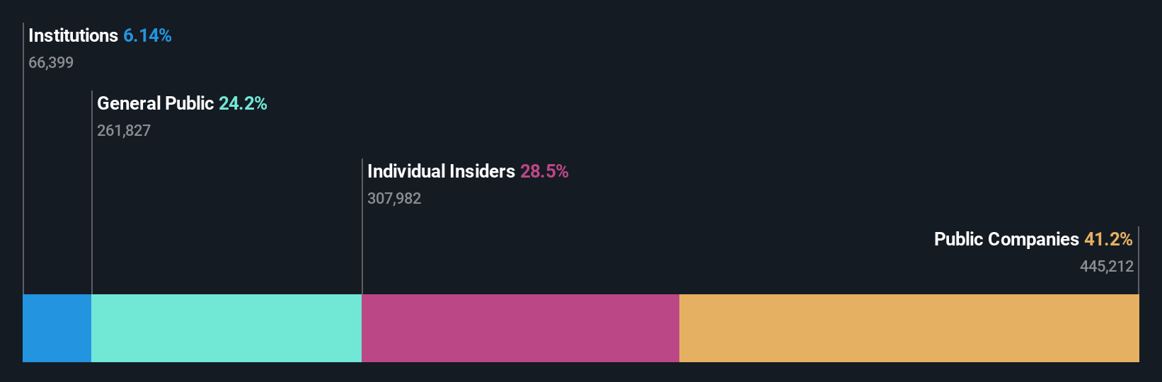 ownership-breakdown