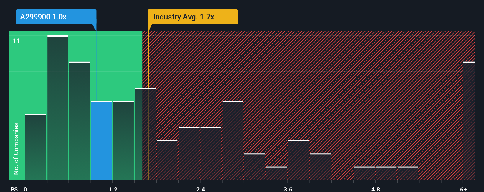 ps-multiple-vs-industry