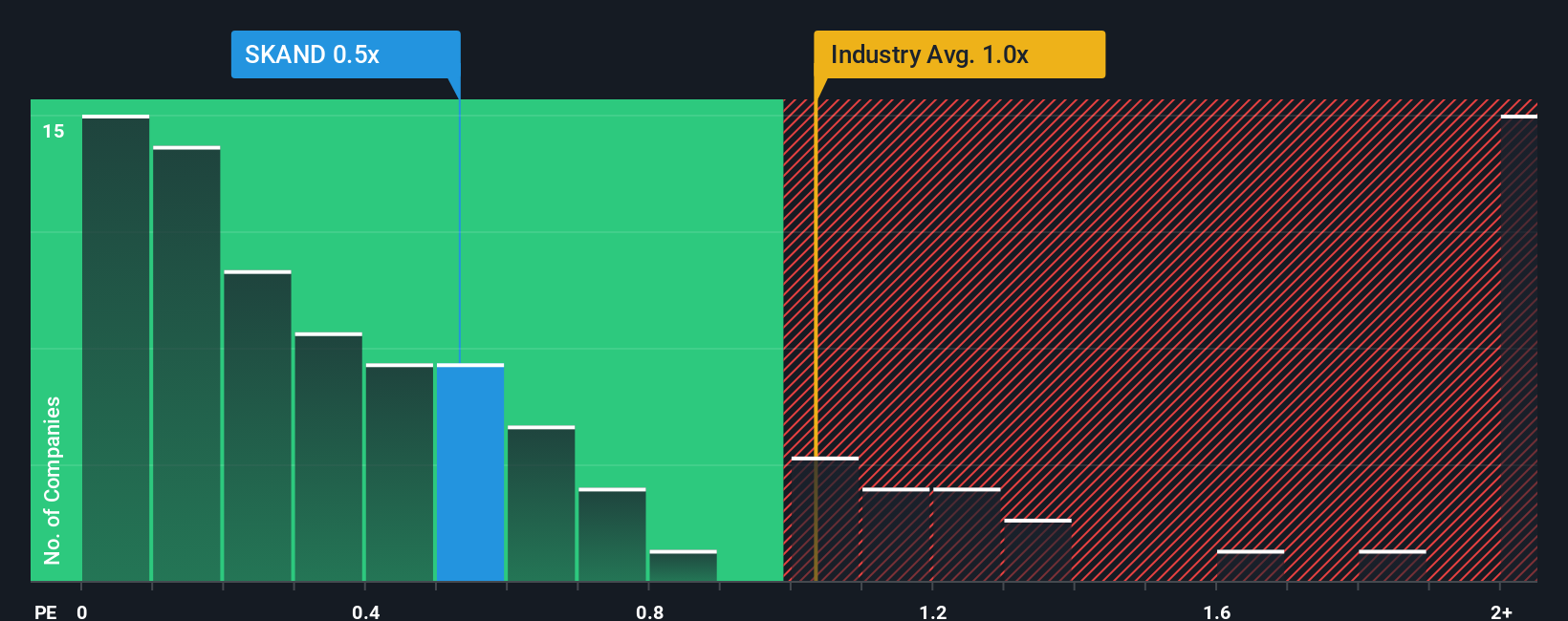 ps-multiple-vs-industry