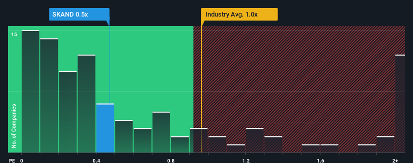 ps-multiple-vs-industry