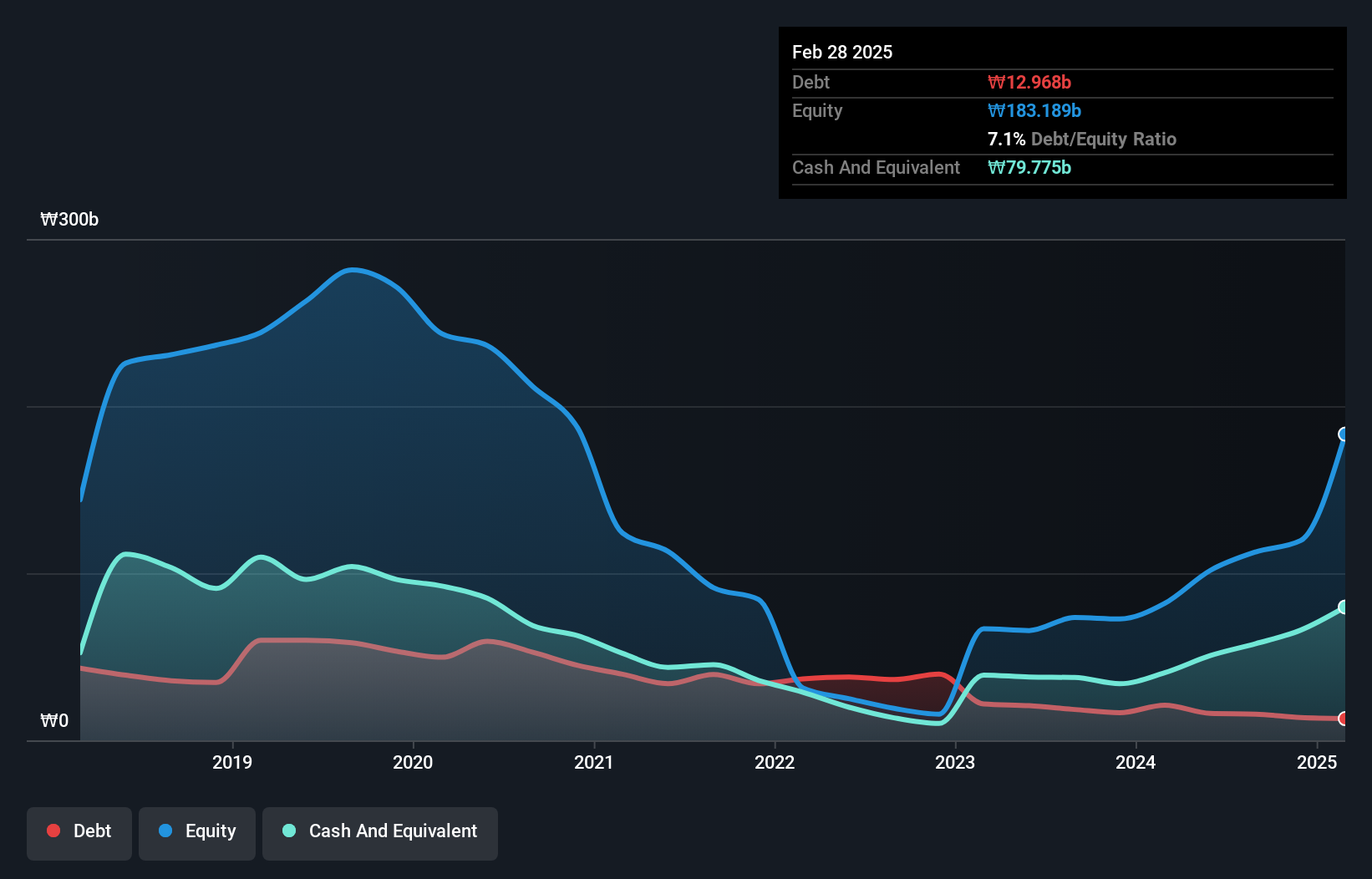 debt-equity-history-analysis