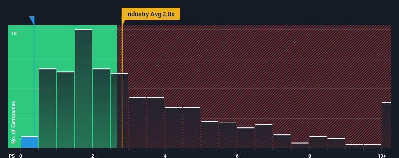 ps-multiple-vs-industry