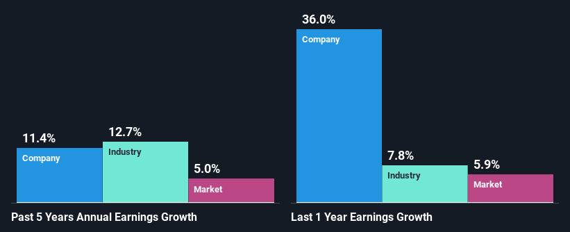 past-earnings-growth