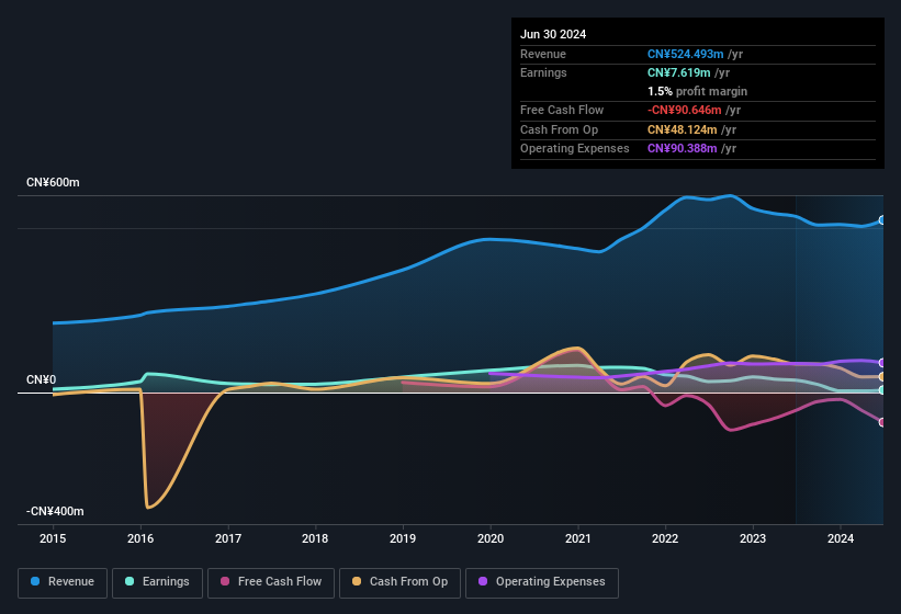 earnings-and-revenue-history