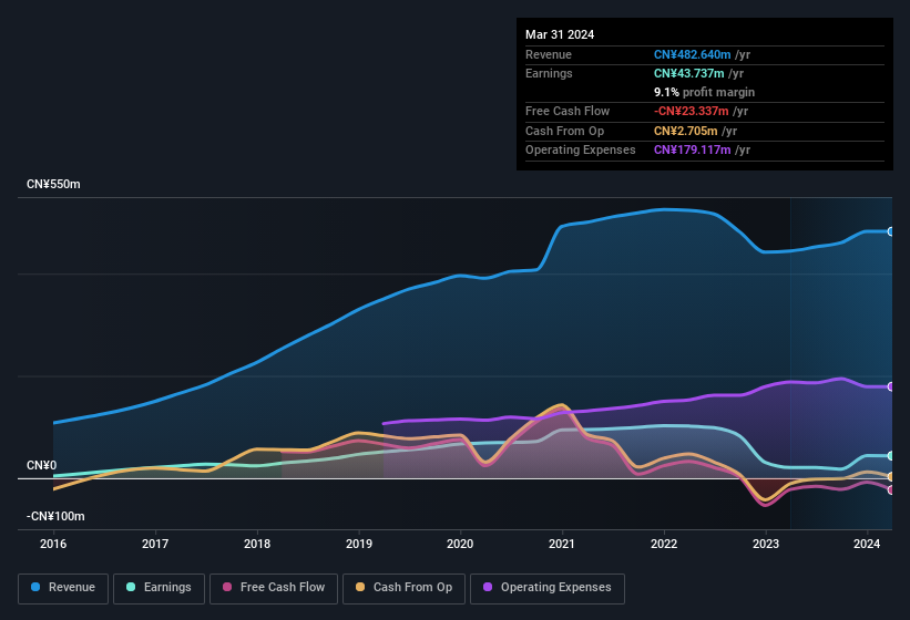 earnings-and-revenue-history