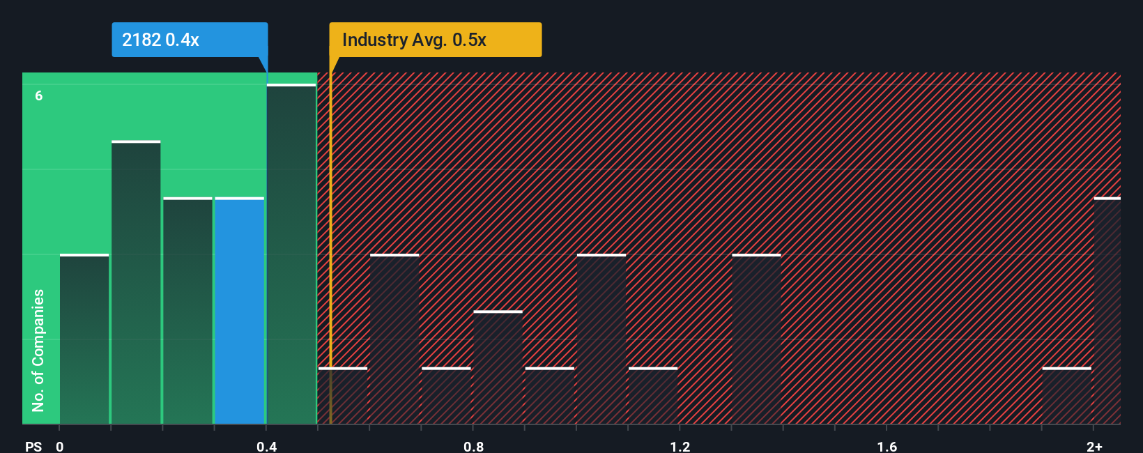 ps-multiple-vs-industry