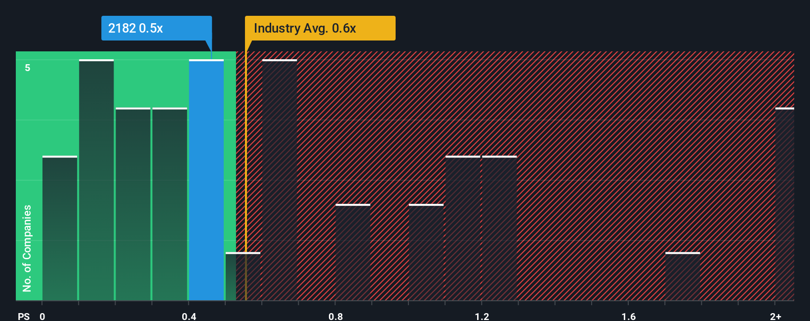 ps-multiple-vs-industry