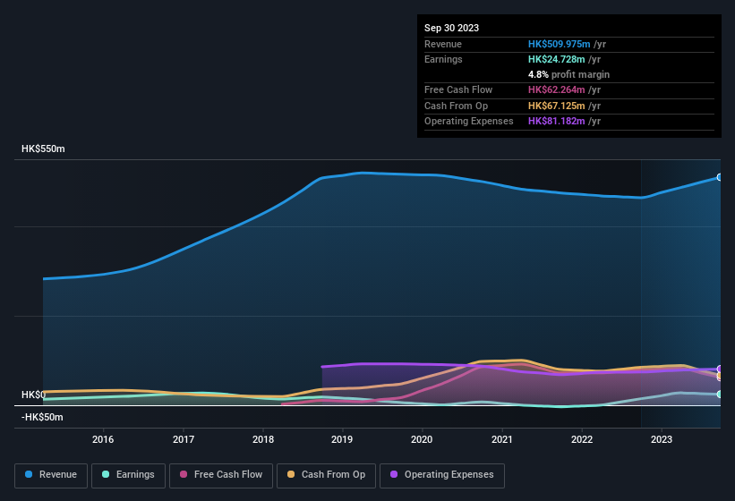 B & S International Holdings First Half 2024 Earnings: EPS: HK$0.043 ...