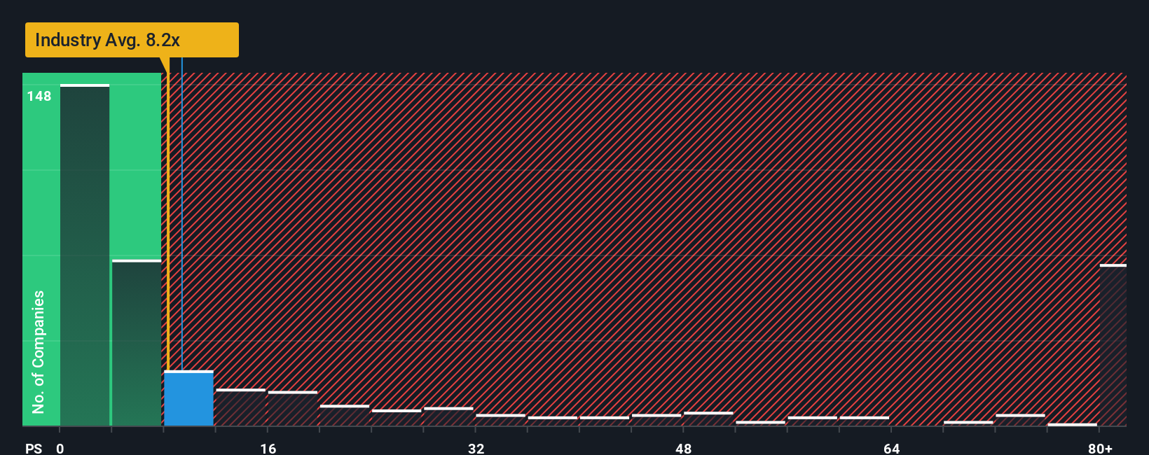 ps-multiple-vs-industry