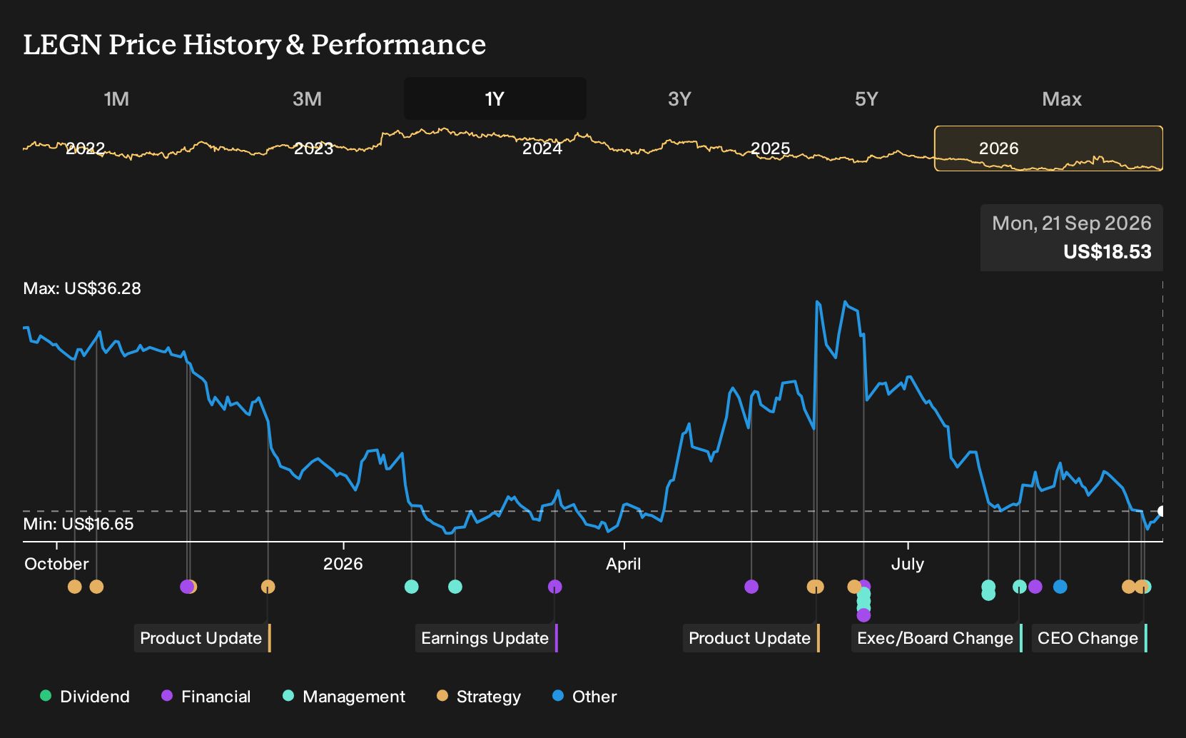 NasdaqGS:LEGN 1-Year Stock Price Chart