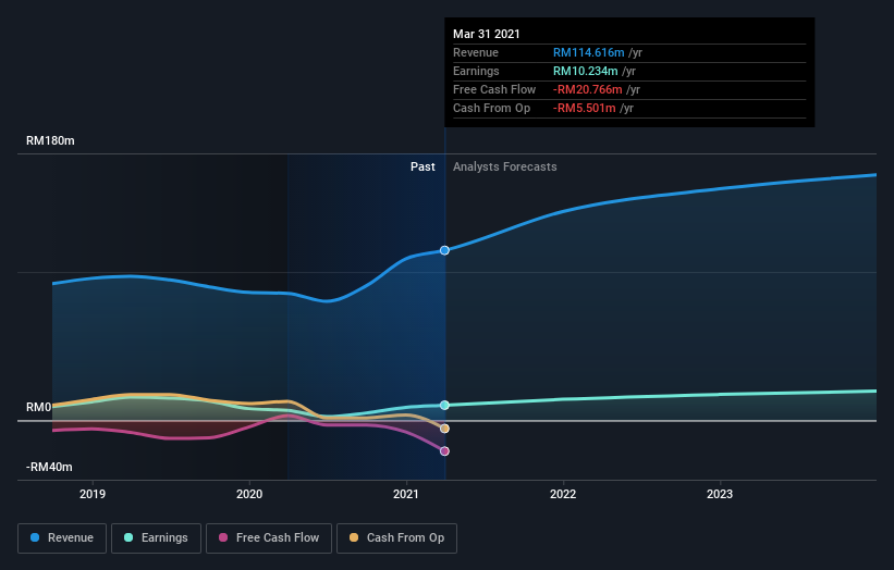 earnings-and-revenue-growth