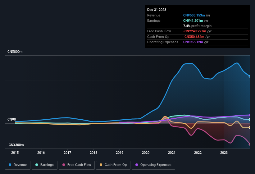 earnings-and-revenue-history