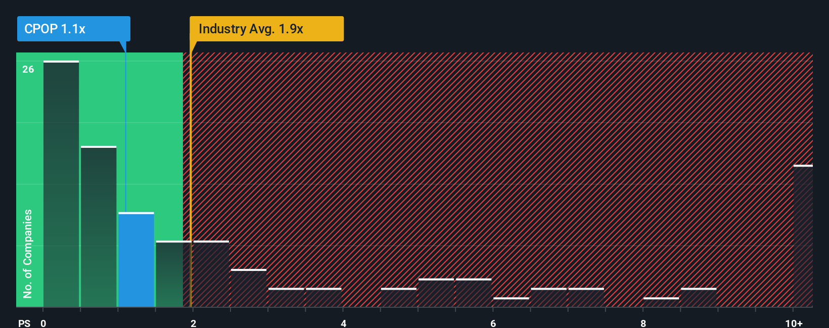 ps-multiple-vs-industry