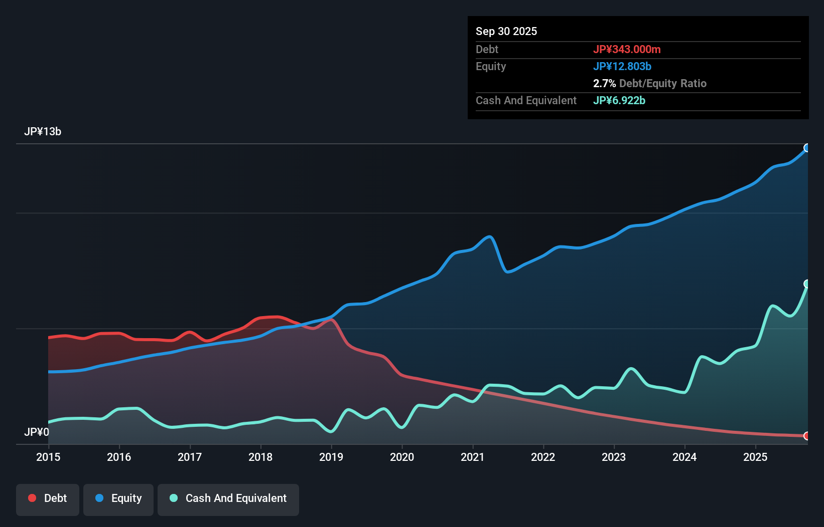 debt-equity-history-analysis