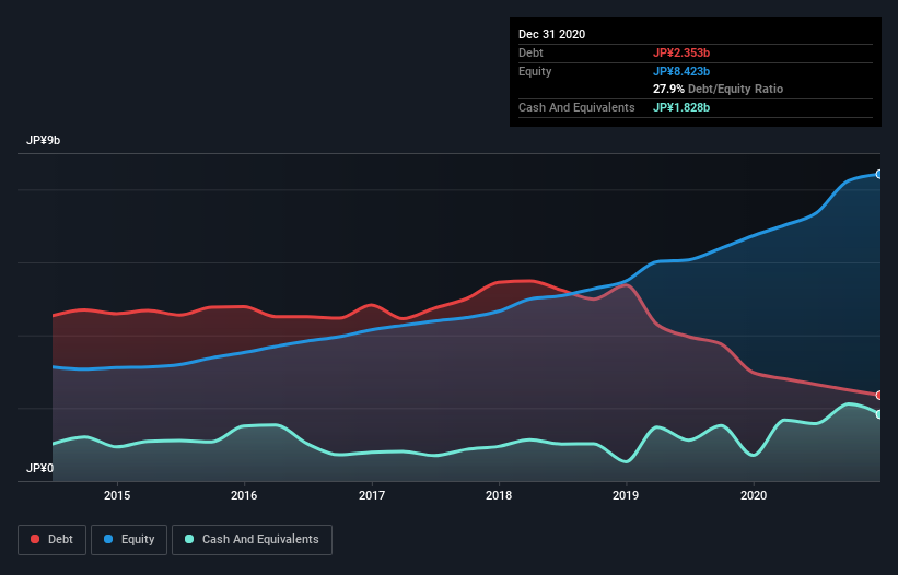 debt-equity-history-analysis