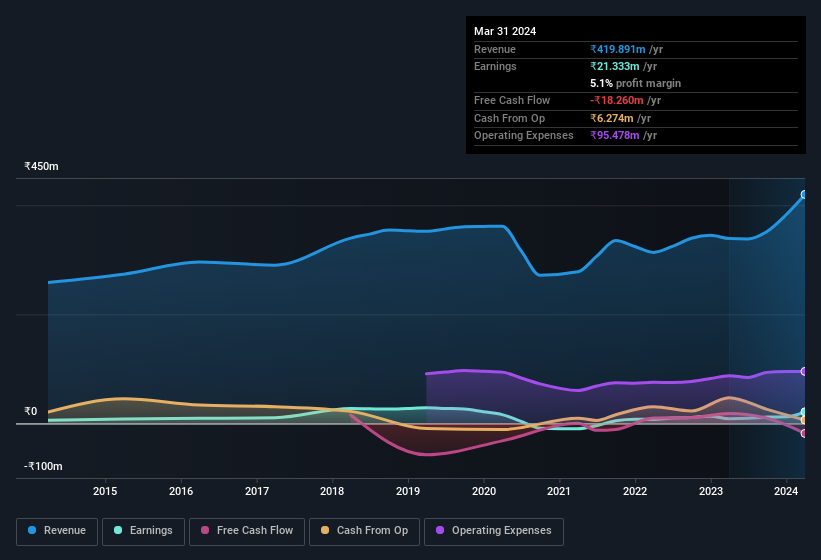 earnings-and-revenue-history