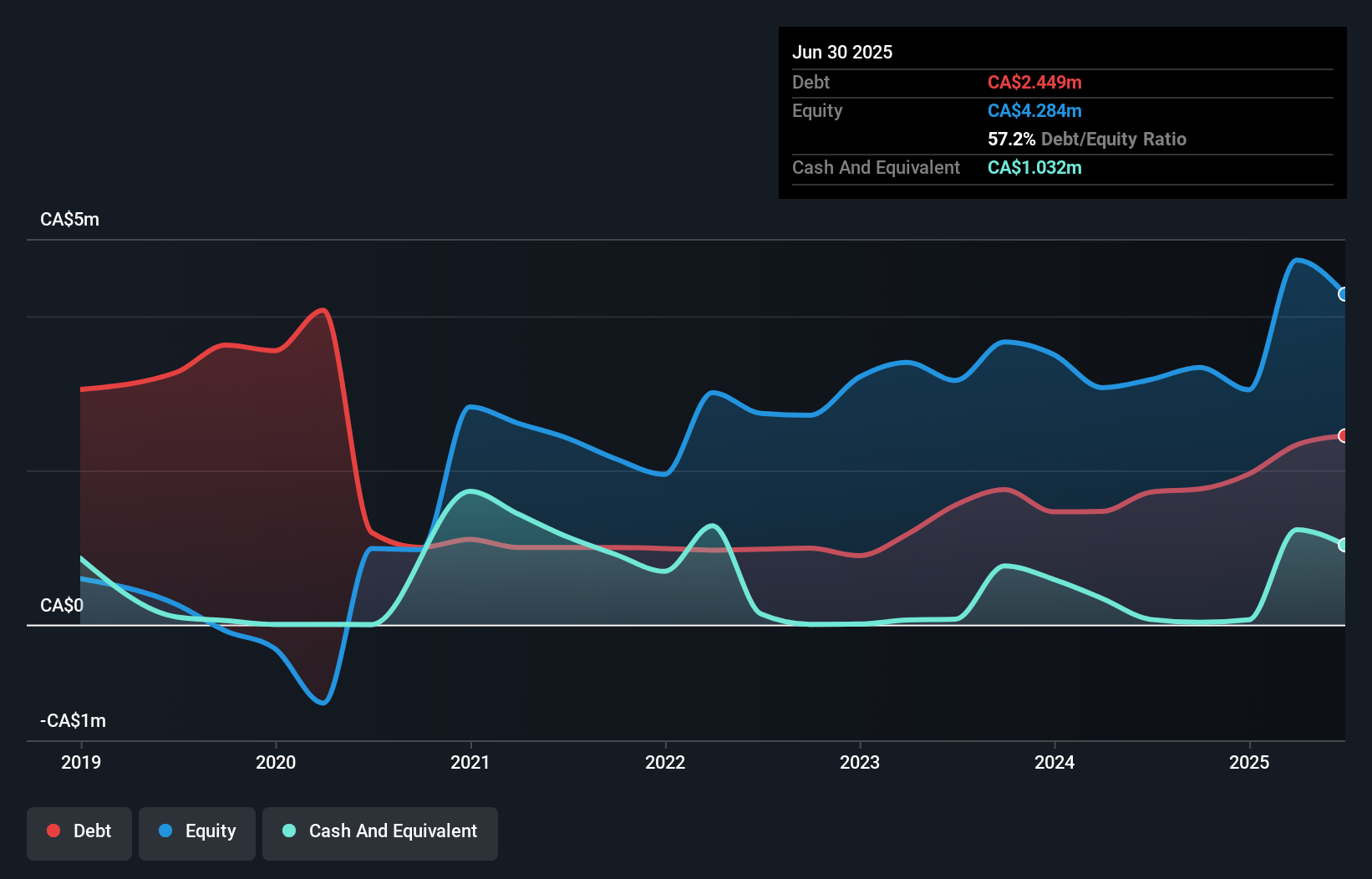 debt-equity-history-analysis