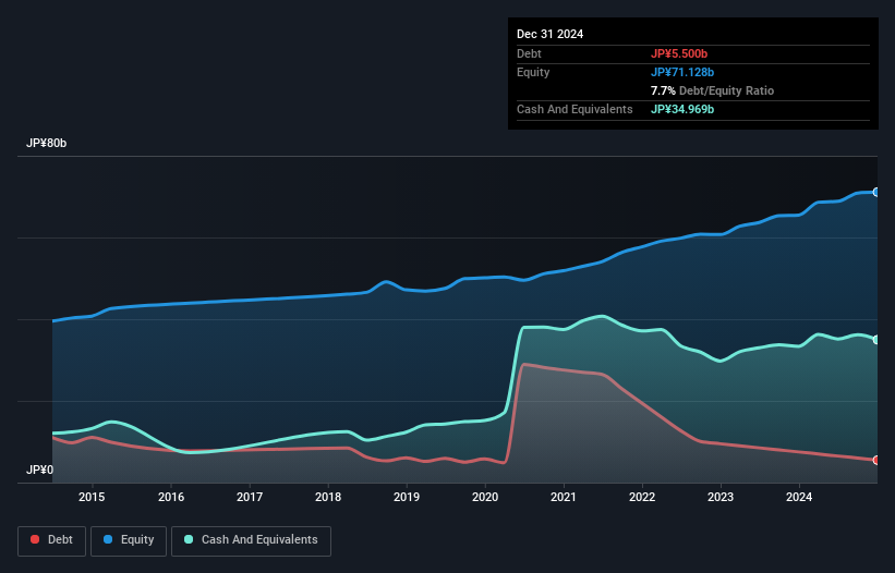 debt-equity-history-analysis