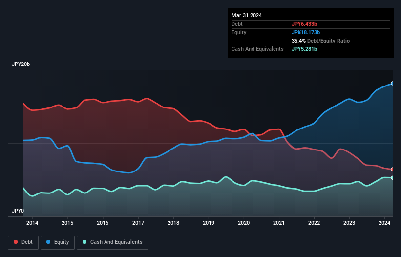 debt-equity-history-analysis