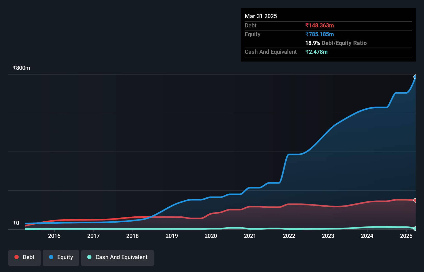 debt-equity-history-analysis