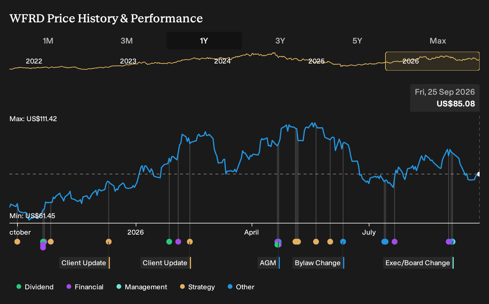 NasdaqGS:WFRD 1-Year Stock Price Chart