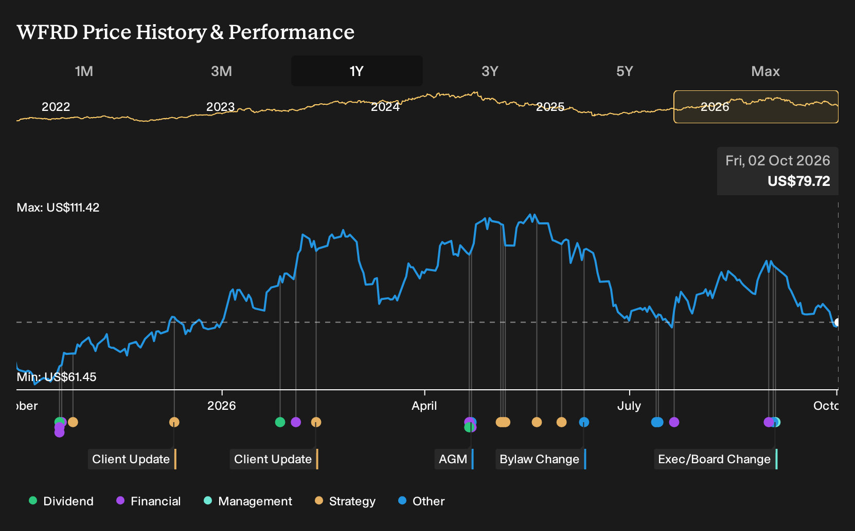 NasdaqGS:WFRD 1-Year Stock Price Chart