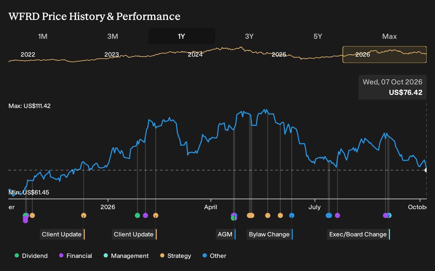 NasdaqGS:WFRD 1-Year Stock Price Chart