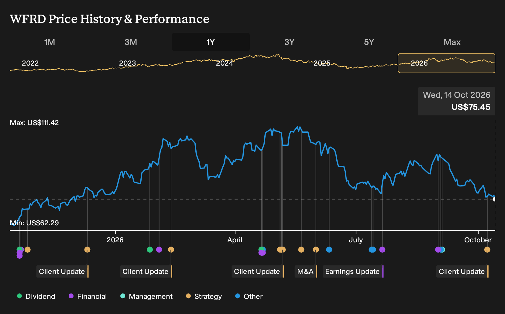 NasdaqGS:WFRD 1-Year Stock Price Chart